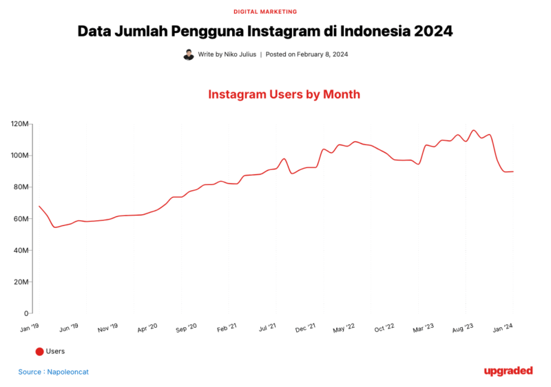 Data Jumlah Pengguna Instagram di Indonesia 2024
