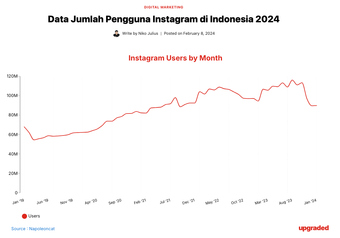 Data Jumlah Pengguna Instagram di Indonesia 2024